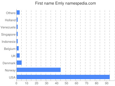 Vornamen Emly