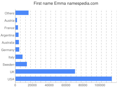 Vornamen Emma