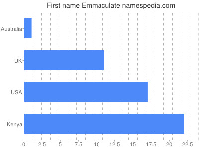 Vornamen Emmaculate