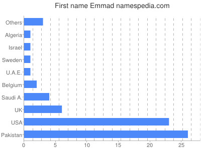 Vornamen Emmad