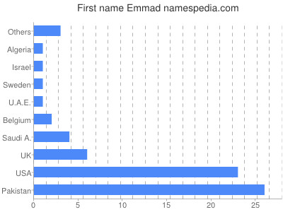 prenom Emmad