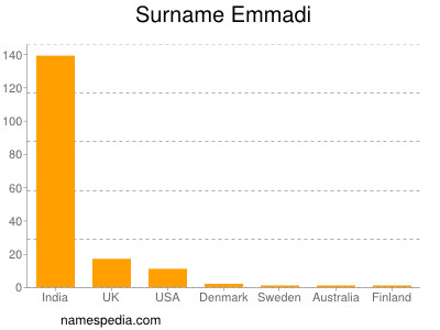 nom Emmadi