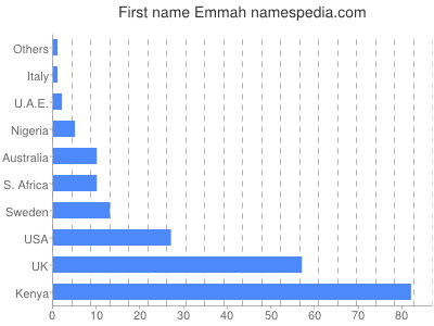 Given name Emmah