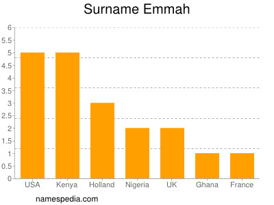 Surname Emmah