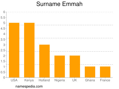 Familiennamen Emmah