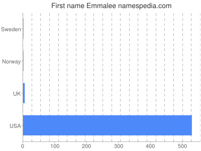 prenom Emmalee