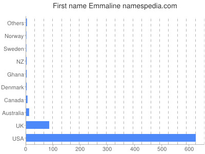 prenom Emmaline