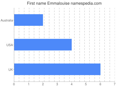 Vornamen Emmalouise