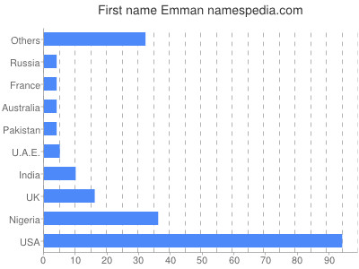 prenom Emman