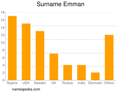 nom Emman