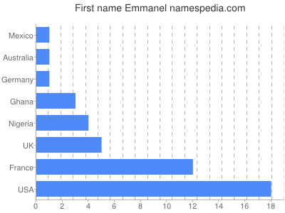 prenom Emmanel