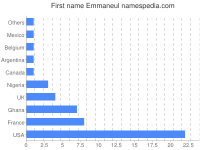 prenom Emmaneul