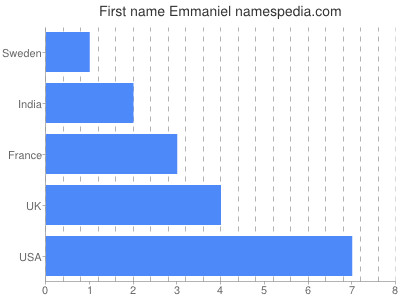 prenom Emmaniel