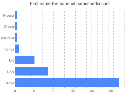 prenom Emmannuel