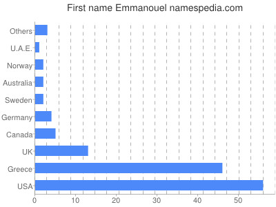 Vornamen Emmanouel