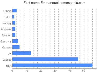 prenom Emmanouel