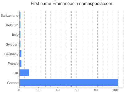 prenom Emmanouela