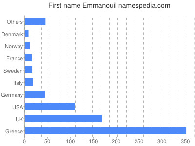 Vornamen Emmanouil