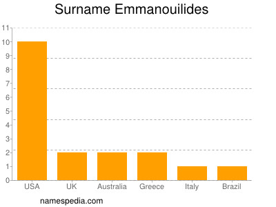 Familiennamen Emmanouilides