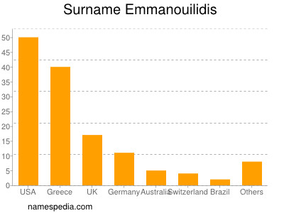 Familiennamen Emmanouilidis