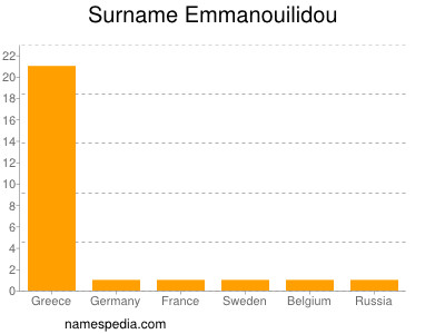 Surname Emmanouilidou