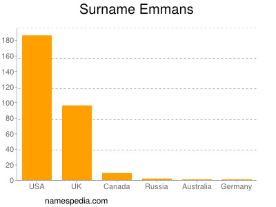 Surname Emmans