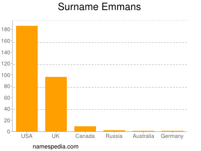 Familiennamen Emmans