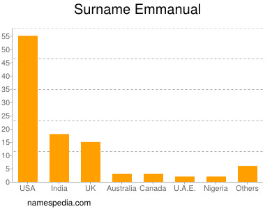 Familiennamen Emmanual