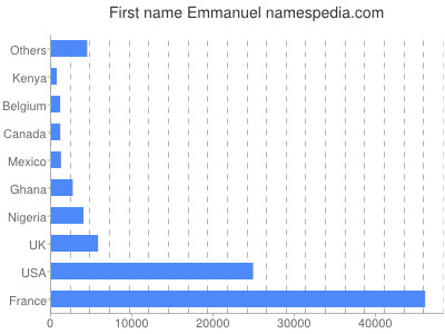 Vornamen Emmanuel