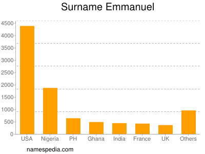 Familiennamen Emmanuel