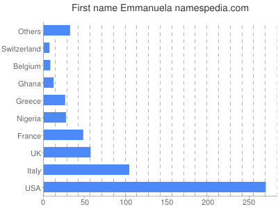 Given name Emmanuela