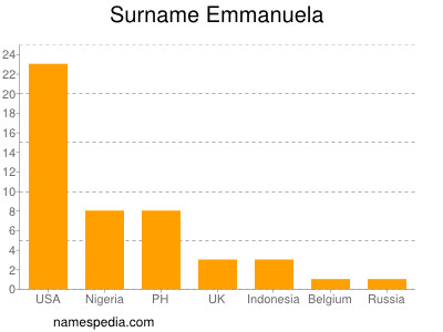 Surname Emmanuela