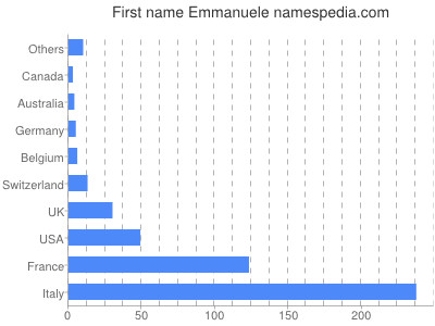 Given name Emmanuele