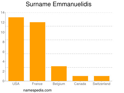 Surname Emmanuelidis