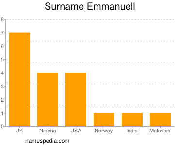 Familiennamen Emmanuell