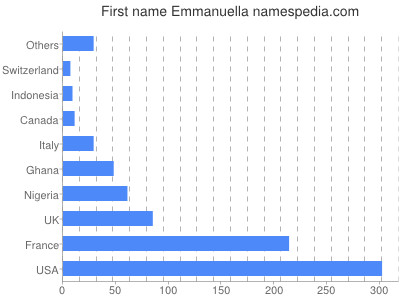 Vornamen Emmanuella