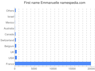 Given name Emmanuelle