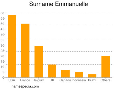 Surname Emmanuelle