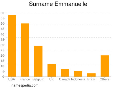 Familiennamen Emmanuelle