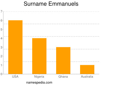 Familiennamen Emmanuels