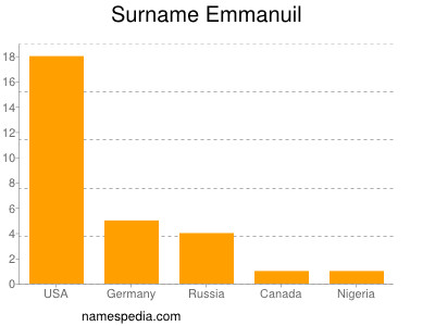 Familiennamen Emmanuil