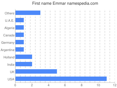 Vornamen Emmar