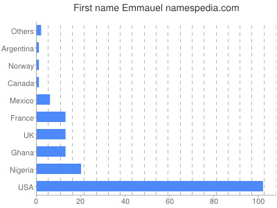 Vornamen Emmauel