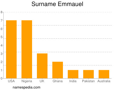 Familiennamen Emmauel
