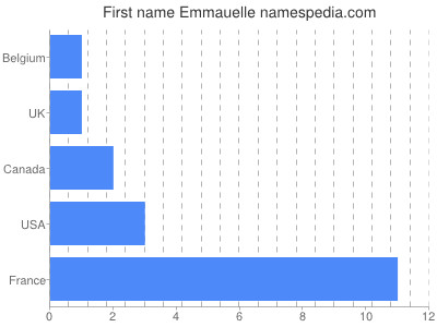 Given name Emmauelle