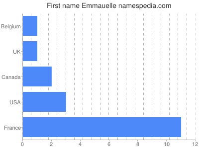 prenom Emmauelle