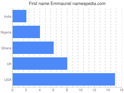 prenom Emmaunel