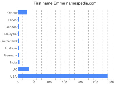 Given name Emme