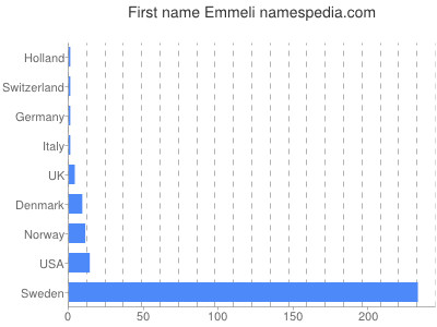 prenom Emmeli