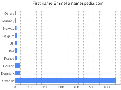 prenom Emmelie